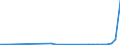 Flow: Exports / Measure: Values / Partner Country: Germany / Reporting Country: Lithuania