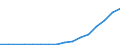 Flow: Exports / Measure: Values / Partner Country: Germany / Reporting Country: Poland