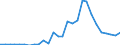 Handelsstrom: Exporte / Maßeinheit: Werte / Partnerland: World / Meldeland: Estonia