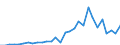 Handelsstrom: Exporte / Maßeinheit: Werte / Partnerland: World / Meldeland: Lithuania