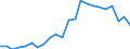 Handelsstrom: Exporte / Maßeinheit: Werte / Partnerland: World / Meldeland: Luxembourg