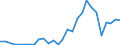 Handelsstrom: Exporte / Maßeinheit: Werte / Partnerland: World / Meldeland: Slovenia