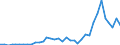 Flow: Exports / Measure: Values / Partner Country: World / Reporting Country: Australia