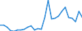 Flow: Exports / Measure: Values / Partner Country: World / Reporting Country: Austria