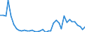 Flow: Exports / Measure: Values / Partner Country: World / Reporting Country: Denmark