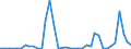 Flow: Exports / Measure: Values / Partner Country: World / Reporting Country: Finland