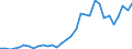 Flow: Exports / Measure: Values / Partner Country: World / Reporting Country: Hungary