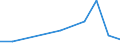 Flow: Exports / Measure: Values / Partner Country: World / Reporting Country: Israel