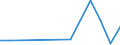 Flow: Exports / Measure: Values / Partner Country: World / Reporting Country: Korea, Rep. of