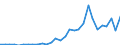 Flow: Exports / Measure: Values / Partner Country: World / Reporting Country: Latvia