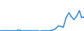 Flow: Exports / Measure: Values / Partner Country: World / Reporting Country: Netherlands