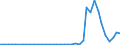 Flow: Exports / Measure: Values / Partner Country: World / Reporting Country: Finland