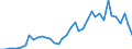 Handelsstrom: Exporte / Maßeinheit: Werte / Partnerland: World / Meldeland: Netherlands