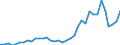 Flow: Exports / Measure: Values / Partner Country: World / Reporting Country: Sweden