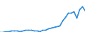 Flow: Exports / Measure: Values / Partner Country: World / Reporting Country: Turkey