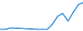 Flow: Exports / Measure: Values / Partner Country: Bahrain / Reporting Country: Germany