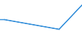 Flow: Exports / Measure: Values / Partner Country: Bahrain / Reporting Country: Spain