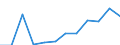 Flow: Exports / Measure: Values / Partner Country: Belgium, Luxembourg / Reporting Country: Luxembourg