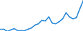 Flow: Exports / Measure: Values / Partner Country: World / Reporting Country: Austria