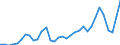 Handelsstrom: Exporte / Maßeinheit: Werte / Partnerland: World / Meldeland: Chile