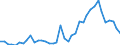 Handelsstrom: Exporte / Maßeinheit: Werte / Partnerland: World / Meldeland: Denmark