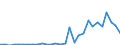 Flow: Exports / Measure: Values / Partner Country: World / Reporting Country: Latvia