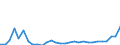 Flow: Exports / Measure: Values / Partner Country: World / Reporting Country: Lithuania