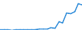 Flow: Exports / Measure: Values / Partner Country: World / Reporting Country: Luxembourg