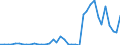 Flow: Exports / Measure: Values / Partner Country: World / Reporting Country: Portugal