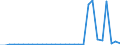 Flow: Exports / Measure: Values / Partner Country: World / Reporting Country: Slovenia