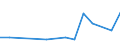 Flow: Exports / Measure: Values / Partner Country: Bahrain / Reporting Country: Canada