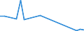 Flow: Exports / Measure: Values / Partner Country: Bahrain / Reporting Country: Netherlands