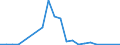 Flow: Exports / Measure: Values / Partner Country: Belgium, Luxembourg / Reporting Country: Canada