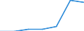 Flow: Exports / Measure: Values / Partner Country: Belgium, Luxembourg / Reporting Country: Poland