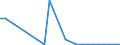 Flow: Exports / Measure: Values / Partner Country: Belgium, Luxembourg / Reporting Country: Spain