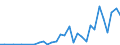 Flow: Exports / Measure: Values / Partner Country: Bulgaria / Reporting Country: Hungary