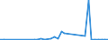Handelsstrom: Exporte / Maßeinheit: Werte / Partnerland: World / Meldeland: Germany