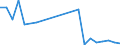 Flow: Exports / Measure: Values / Partner Country: World / Reporting Country: Belgium