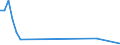 Flow: Exports / Measure: Values / Partner Country: World / Reporting Country: Denmark