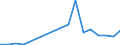 Flow: Exports / Measure: Values / Partner Country: World / Reporting Country: Poland