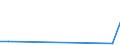 Flow: Exports / Measure: Values / Partner Country: Malaysia / Reporting Country: Australia