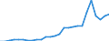 Flow: Exports / Measure: Values / Partner Country: World / Reporting Country: Austria