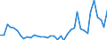 Flow: Exports / Measure: Values / Partner Country: World / Reporting Country: Denmark