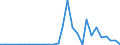 Flow: Exports / Measure: Values / Partner Country: World / Reporting Country: Estonia