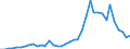 Handelsstrom: Exporte / Maßeinheit: Werte / Partnerland: World / Meldeland: Greece