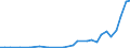 Flow: Exports / Measure: Values / Partner Country: World / Reporting Country: Hungary