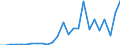 Flow: Exports / Measure: Values / Partner Country: World / Reporting Country: Latvia