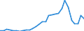 Flow: Exports / Measure: Values / Partner Country: World / Reporting Country: Lithuania