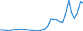 Flow: Exports / Measure: Values / Partner Country: World / Reporting Country: Poland