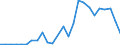 Handelsstrom: Exporte / Maßeinheit: Werte / Partnerland: World / Meldeland: Slovakia